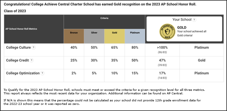 AP School Honor Roll Graphic